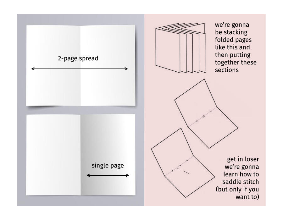 Examples of how the zine is assembled. A letter-sized page is shown as a 2-page double spread; half a letter-sized page is shown as a single page. A section of letter-sized pages is also shown stacked together as an option of how to assemble your zine.